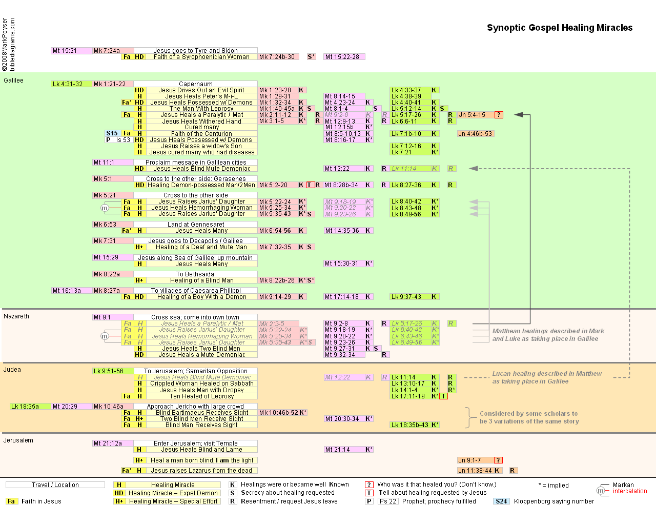 Bible Diagrams - New Testament venn diagram of synoptic gospel 
